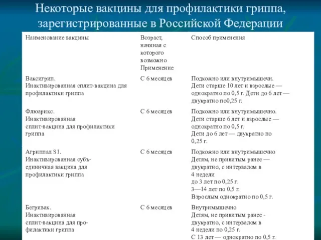 Некоторые вакцины для профилактики гриппа, зарегистрированные в Российской Федерации