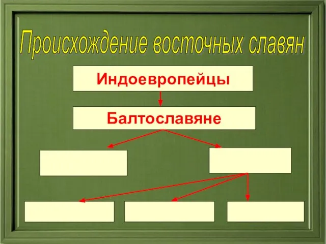 Происхождение восточных славян Индоевропейцы Балтославяне