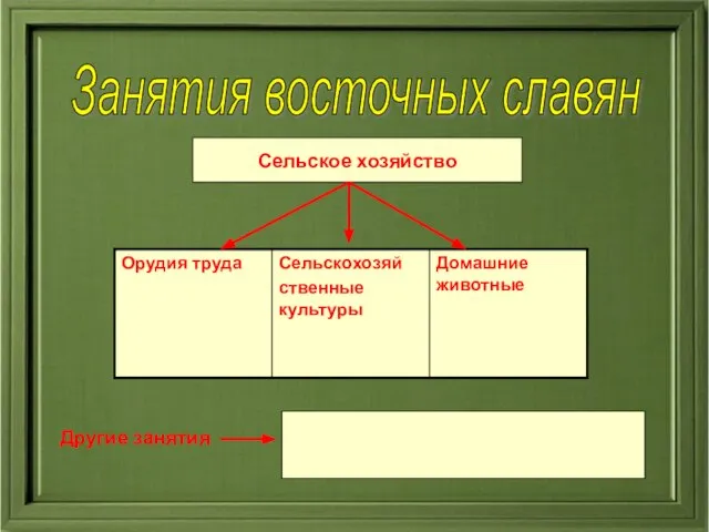 Занятия восточных славян Сельское хозяйство Другие занятия