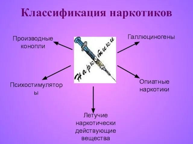 Классификация наркотиков Производные конопли Опиатные наркотики Психостимуляторы Галлюциногены Летучие наркотически действующие вещества