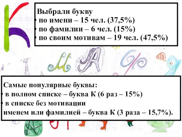 Выбрали букву по имени – 15 чел. (37,5%) по фамилии –