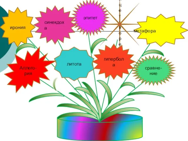 ирония синекдоха эпитет Олицет- ворение метафора литота гипербола Аллего- рия сравне-ние