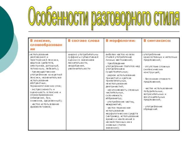 Особенности разговорного стиля