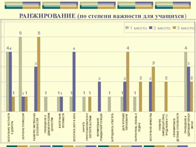 РАНЖИРОВАНИЕ (по степени важности для учащихся) Описание наиболее важных результатов деятельности предприятия