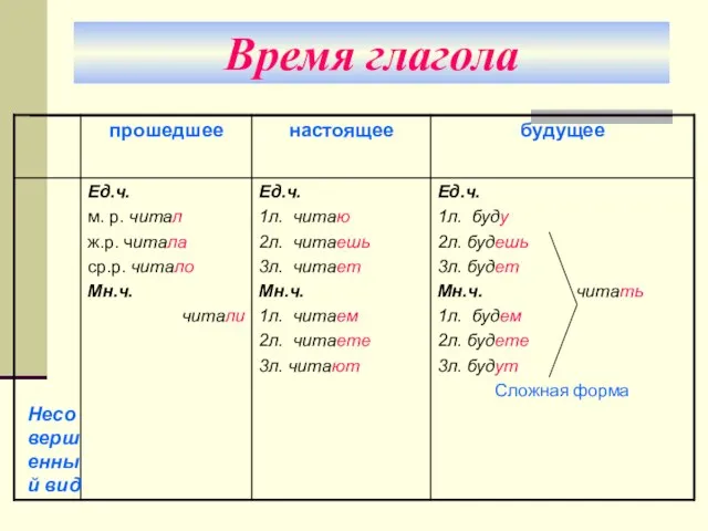 Время глагола