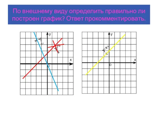 По внешнему виду определить правильно ли построен график? Ответ прокомментировать.