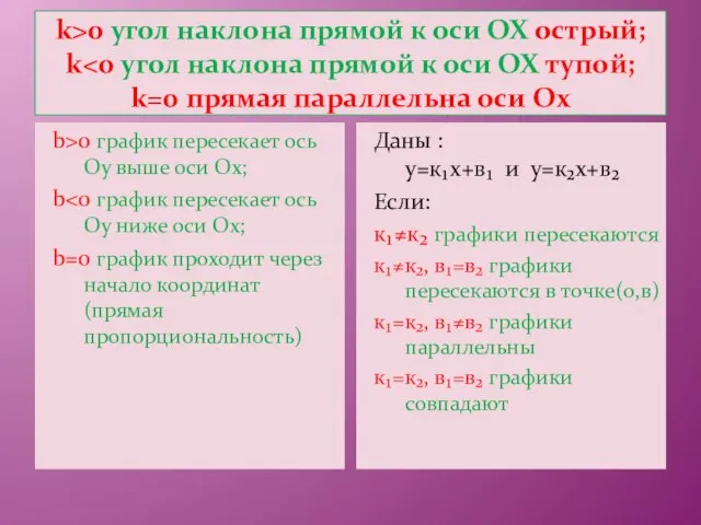 k>0 угол наклона прямой к оси ОХ острый; k b>0 график