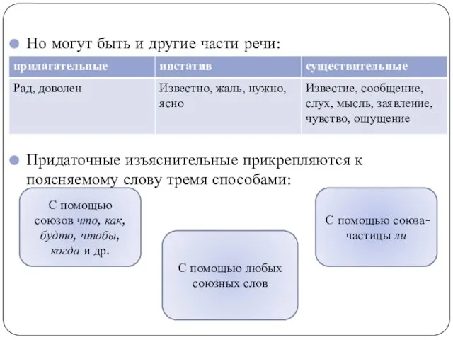 Но могут быть и другие части речи: Придаточные изъяснительные прикрепляются к