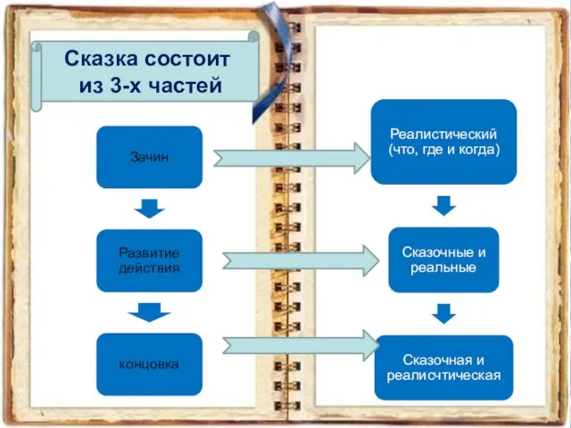 Сказка состоит из 3-х частей