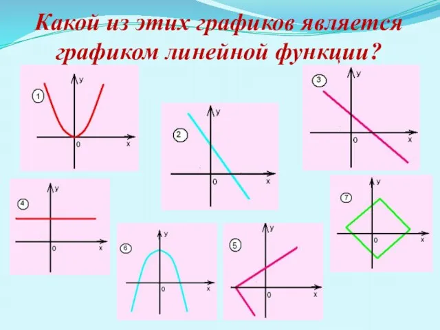 Какой из этих графиков является графиком линейной функции?