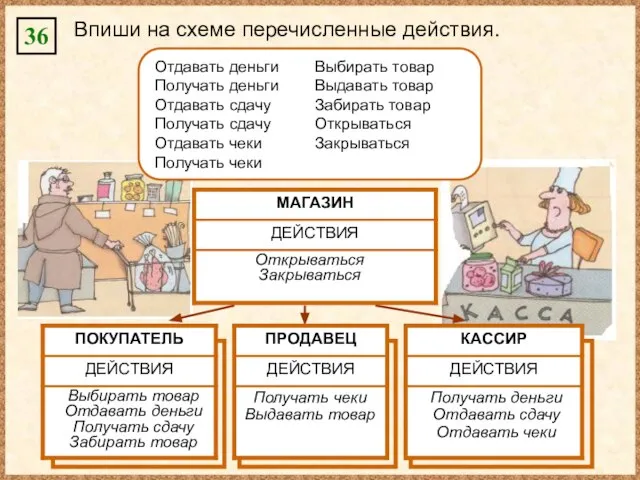 36 Впиши на схеме перечисленные действия. Отдавать деньги Выбирать товар Получать