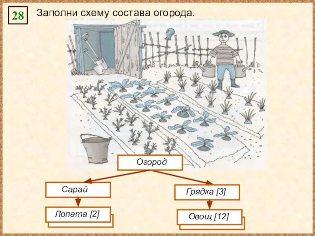 28 Заполни схему состава огорода. Овощ [12] Сарай Огород Грядка [3] Лопата [2]