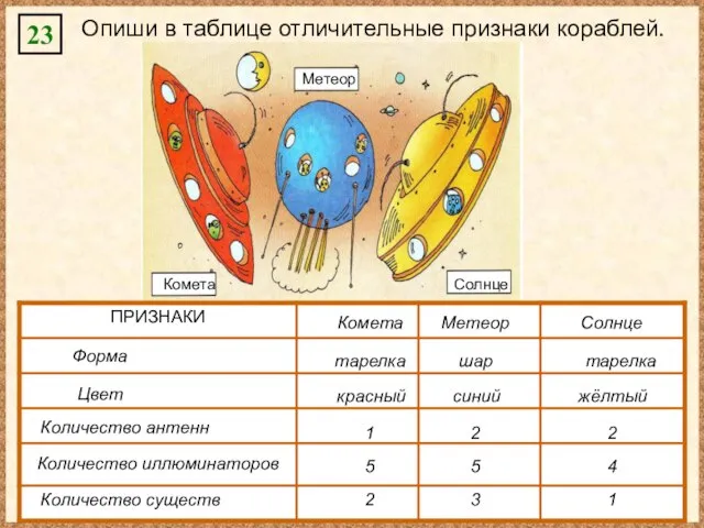 Комета Метеор Солнце 23 Опиши в таблице отличительные признаки кораблей. Комета