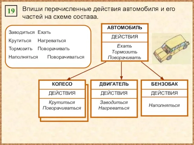 19 Впиши перечисленные действия автомобиля и его частей на схеме состава.