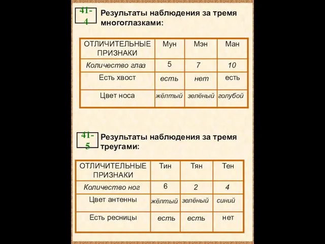 Результаты наблюдения за тремя многоглазками: 41-4 Количество глаз 7 10 есть