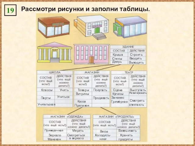 Рассмотри рисунки и заполни таблицы. 19 Крыша Стены Дверь Строить Входить