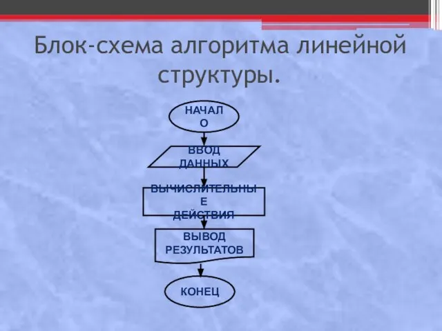 Блок-схема алгоритма линейной структуры.