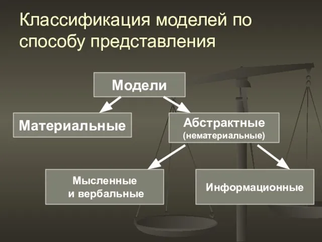 Классификация моделей по способу представления Модели Материальные Абстрактные (нематериальные) Мысленные и вербальные Информационные