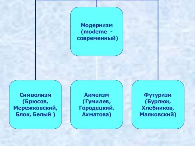 Модернизм (modeme - современный)