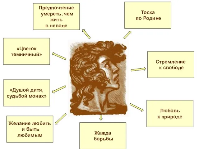 «Душой дитя, судьбой монах» Предпочтение умереть, чем жить в неволе Любовь