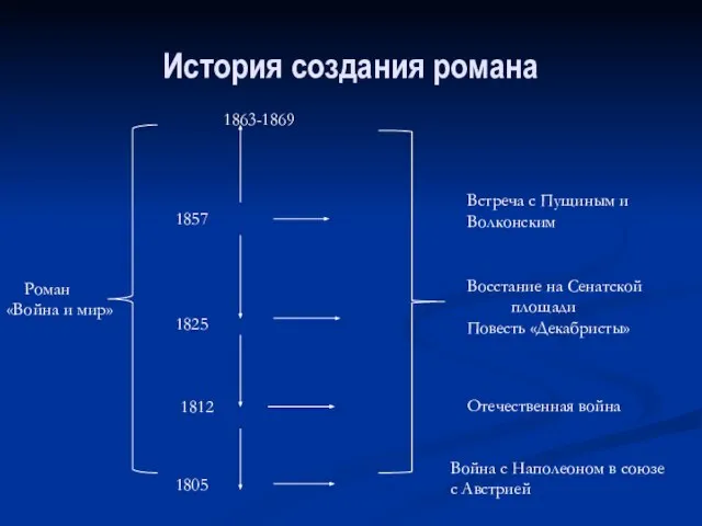 История создания романа Роман «Война и мир» 1863-1869 1857 1825 1812