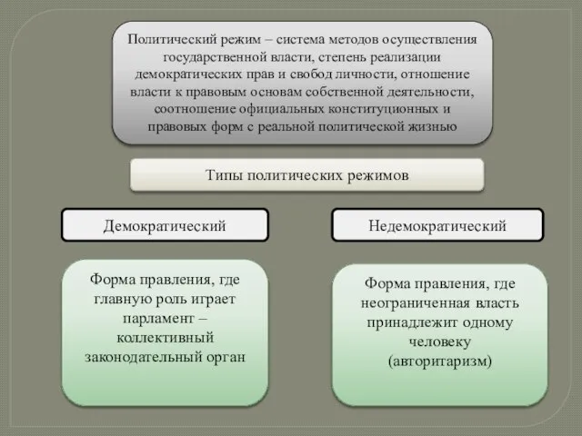 Политический режим – система методов осуществления государственной власти, степень реализации демократических