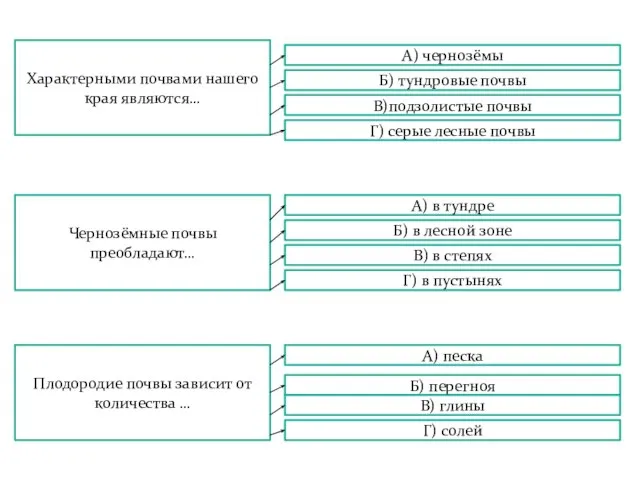 Характерными почвами нашего края являются… А) чернозёмы Б) тундровые почвы В)подзолистые