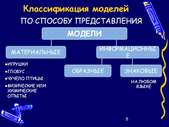 Классификация моделей ПО СПОСОБУ ПРЕДСТАВЛЕНИЯ ИГРУШКИ ГЛОБУС ЧУЧЕЛО ПТИЦЫ ФИЗИЧЕСКИЕ ИЛИ ХИМИЧЕСКИЕ ОПЫТЫ