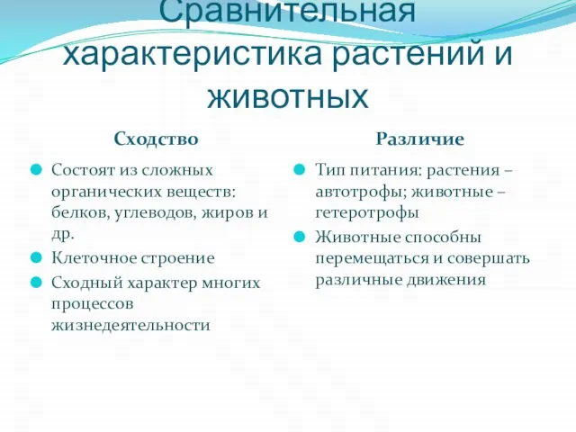 Сравнительная характеристика растений и животных Сходство Различие Состоят из сложных органических