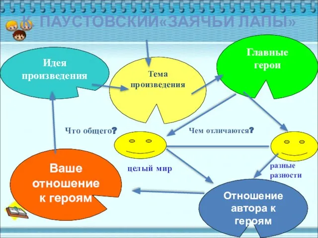 К. ПАУСТОВСКИЙ«ЗАЯЧЬИ ЛАПЫ» Отношение автора к героям Главные герои Что общего?