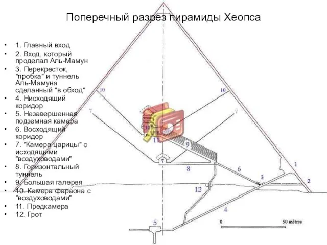 Поперечный разрез пирамиды Хеопса 1. Главный вход 2. Вход, который проделал