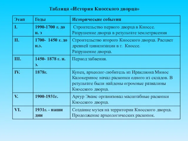 Таблица «История Кносского дворца»