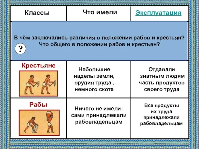 Классы Что имели Эксплуатация Рабовладельцы Крестьяне Рабы Земли, рабов, орудия труда,