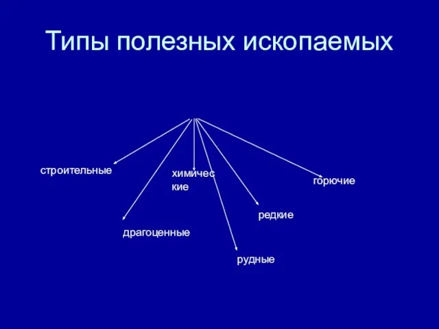 Типы полезных ископаемых горючие редкие рудные химические строительные драгоценные