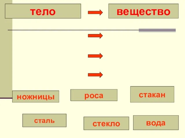 тело вещество ножницы роса стекло сталь стакан вода