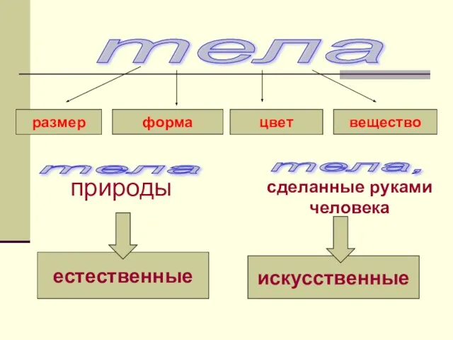 тела размер форма цвет вещество тела, тела природы сделанные руками человека естественные искусственные