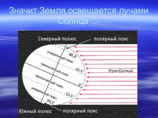 Значит Земля освещается лучами Солнца …