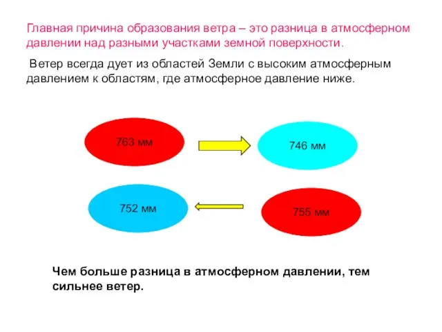 Главная причина образования ветра – это разница в атмосферном давлении над