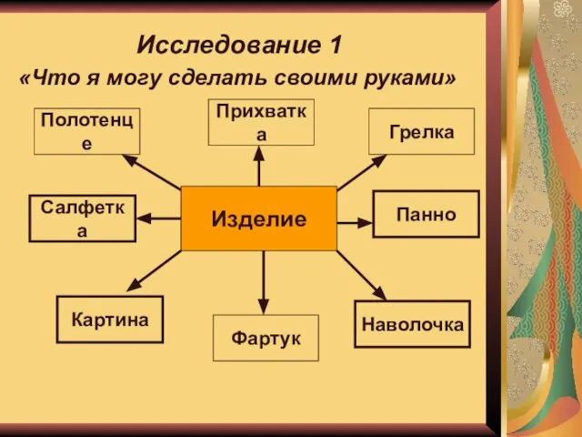 «Что я могу сделать своими руками» Исследование 1 Изделие Картина Панно