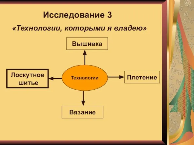 Исследование 3 «Технологии, которыми я владею» Технологии Вышивка Плетение Вязание Лоскутное шитье