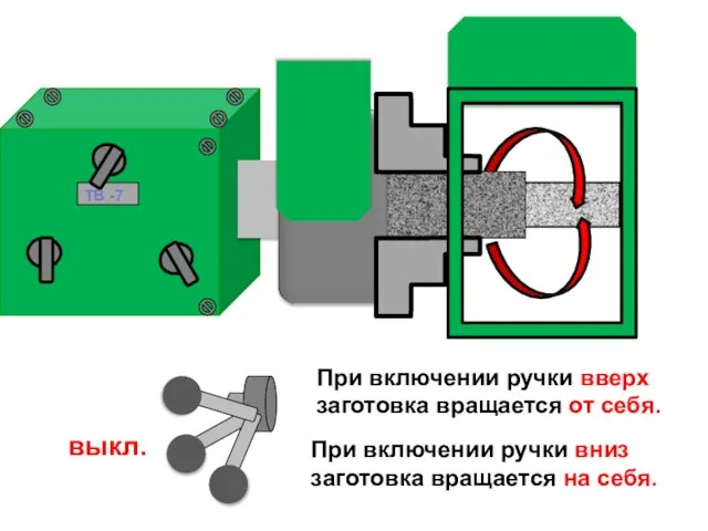 ТВ -7 выкл. При включении ручки вверх заготовка вращается от себя.