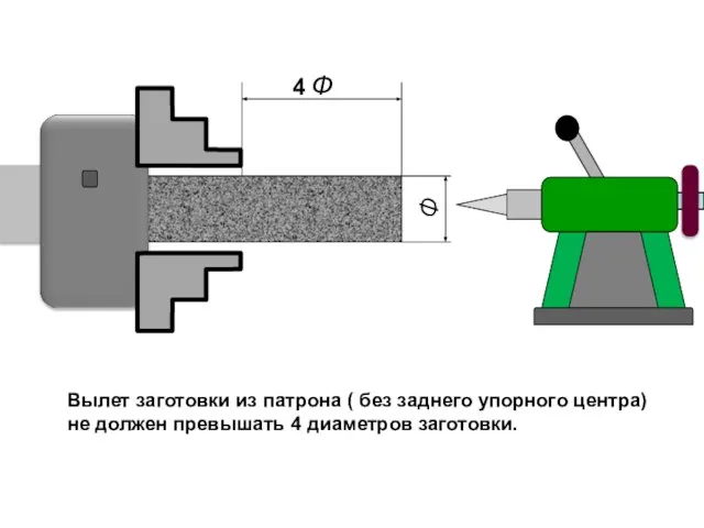 Вылет заготовки из патрона ( без заднего упорного центра) не должен превышать 4 диаметров заготовки.