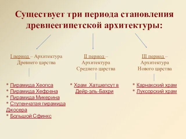 Существует три периода становления древнеегипетской архитектуры: I период – Архитектура Древнего