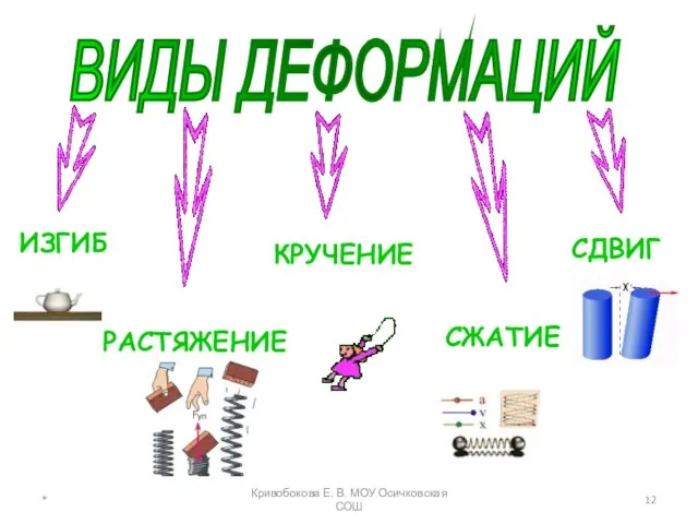 ВИДЫ ДЕФОРМАЦИЙ ИЗГИБ СДВИГ РАСТЯЖЕНИЕ КРУЧЕНИЕ СЖАТИЕ * Кривобокова Е. В. МОУ Осичковская СОШ