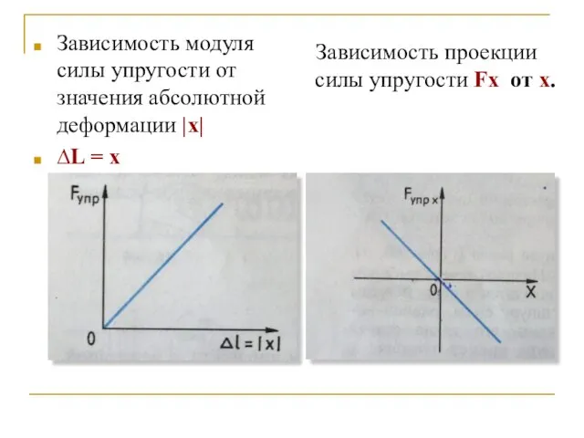 Зависимость модуля силы упругости от значения абсолютной деформации |x| ∆L =