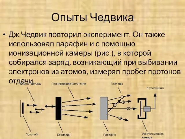 Опыты Чедвика Дж.Чедвик повторил эксперимент. Он также использовал парафин и с