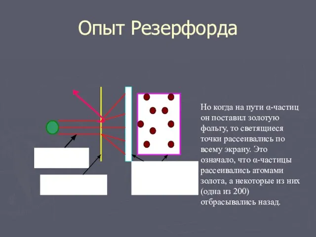 Опыт Резерфорда Но когда на пути α-частиц он поставил золотую фольгу,