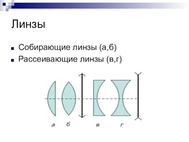 Линзы Собирающие линзы (а,б) Рассеивающие линзы (в,г)