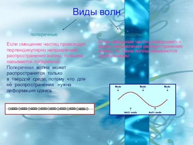 Виды волн поперечные продольные Если смещение частиц происходит перпендикулярно направлению распространения