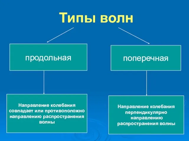 Типы волн продольная поперечная Направление колебания совпадает или противоположно направлению распространения